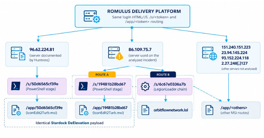 hackers-use-new-romulus-clickfix-platform-to-deliver-legionloader-and-other-malware