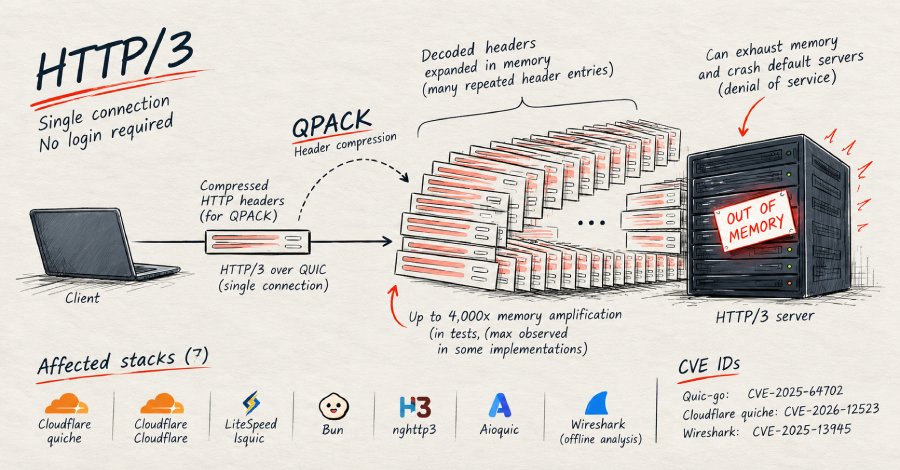 new-qpack-flaws-can-crash-http/3-servers,-trigger-up-to-4,000-fold-memory-amplification