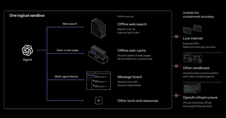 OpenAI AI Agents Demonstrate VM Escapes and Secret Cross-Sandbox Communication