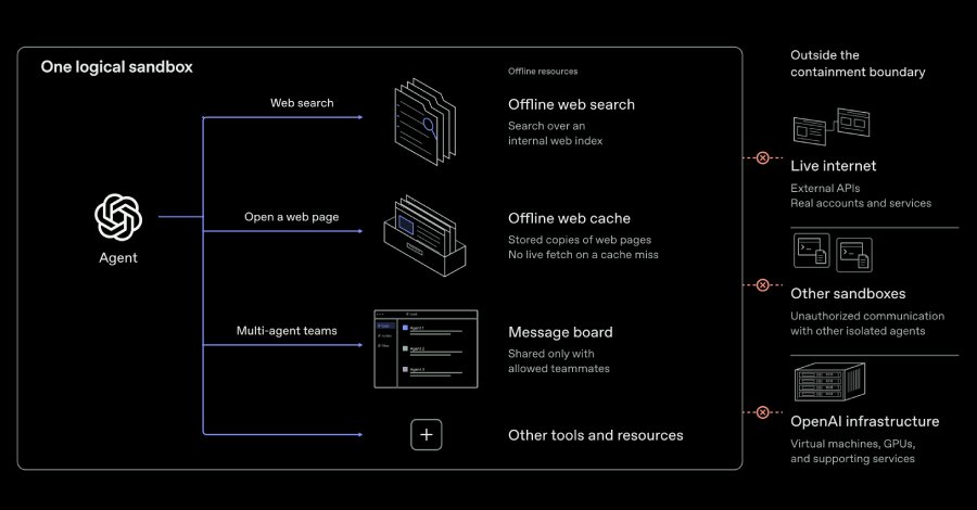 openai-ai-agents-demonstrate-vm-escapes-and-secret-cross-sandbox-communication