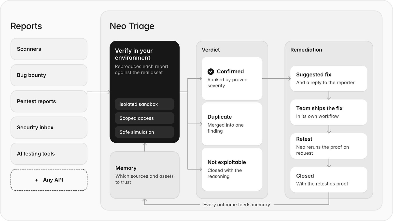 projectdiscovery-introduces-neo-triage,-replacing-static-risk-scores-with-proven-exploitability