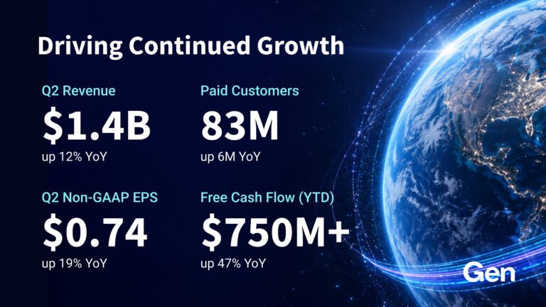 Gen Delivers Another Double-Digit Growth Quarter in Q2 FY27 and Raises FY27 Outlook