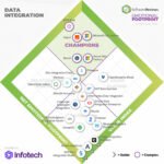 Six Data Integration Solutions Named Champions in Infotech’s 2026 Emotional Footprint Report
