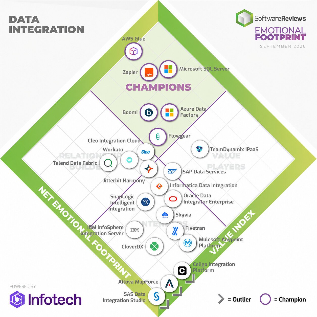 six-data-integration-solutions-named-champions-in-infotech’s-2026-emotional-footprint-report