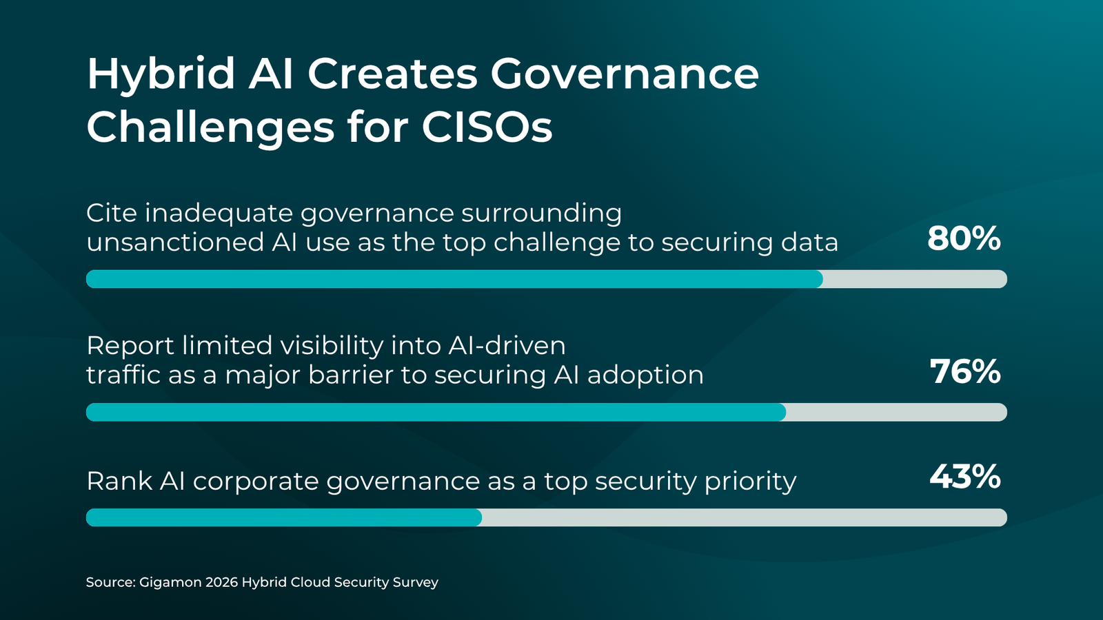 gigamon-2026-survey:-shift-to-hybrid-ai-drives-governance-to-the-top-of-the-ciso-agenda